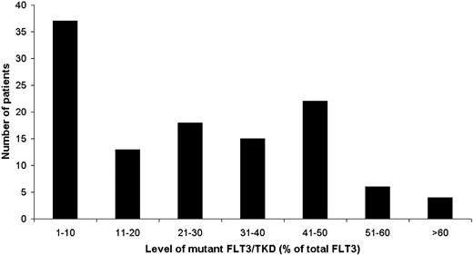 Figure 2. Distribution of the relative FLT3/TKD mutant level in 115 cases.