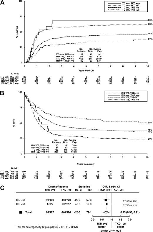 Figure 3. Clinical outcome for non-APL AML patients stratified according to FLT3/ITD and FLT3/TKD status. (A) CIR and (B) OS. (C) Analysis of OS showing effect of FLT3/TKD status stratified by FLT3/ITD.