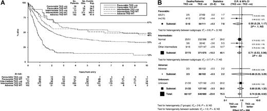 Figure 4. Impact of FLT3/TKD mutation status on OS stratified according to cytogenetic abnormalities. (A) Kaplan-Meier curves stratified according to FLT3/TKD status and cytogenetic risk group. Because only 3 patients with adverse cytogenetics carried a FLT3/TKD mutation, this curve is not shown. (B) Analysis of OS showing the effect of FLT3/TKD status stratified according to cytogenetic abnormality and category.