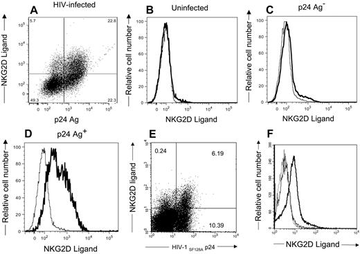 Figure 3. CD4+ T-lymphocytes infected with HIV-1 express NKG2D ligands. CD4+ T cells (B,F) uninfected or (A,C,D) infected with HIV-1SF162 or (E,F) HIV-1SF128A were stained with NKG2D/IgG Fc fusion proteins and goat antihuman secondary reagent followed by staining with mouse anti–HIV-1 p24 antibodies. Numbers in the dot plots represent the percentage of viable cells within each quadrant. Histograms (panels B-D) show expression of NKG2D ligand on uninfected, HIV-1 p24 Ag− infected cells and HIV-1 p24 Ag+ infected cells, respectively. (F) The histogram with the dotted line represents cells stained with secondary antibodies alone, the histogram with the thin line represents uninfected cells, and the histogram with the bold line represents HIV-1 p24 Ag+ cells. These are representative of 5 separate experiments.