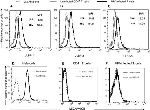 Figure 4. CD4+ T-lymphocytes infected with HIV-1 express NKG2D ligands ULBP -1, -2, and -3 but not MICA or MICB. (Top panels) Uninfected and HIV-1SF162–infected primary T-cell blasts were stained with antibodies directed to ULBP-1, -2, and -3, and a rabbit antimouse secondary reagent followed by intracellular staining with a monoclonal human anti-p24 antibody. (Bottom panels) The NKG2D ligands MICA and MICB were detected using specific antibodies on HIV-1 p24 Ag+ infected cells and uninfected CD4+ T cells. The HeLa cell line was used as a positive control for MICA and MICB expression. MFI = mean fluorescent intensity of antibody used for staining the cells. Data are representative of 3 separate studies.