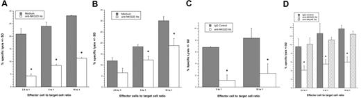 Figure 5. Interfering with the interaction between NKG2D and its ligands on HIV-infected T cells decreases NK-cell killing of the infected cells. (A,B,D) CD4−/HIV-1 p24 Ag+ HIV-1SF162– or (C) HIV-1SF128A–infected primary T cells were exposed to autologous NK cells treated in the absence (▓) or presence (□) of anti-NKG2D blocking monoclonal antibodies or anti-NKp46 blocking monoclonal antibodies (panel D, ▒) in a 4-hour cytotoxicity assay (*, P < .05; t test). Error bars represent standard deviation of the mean. Panels A,B, and D are 3 separate donors; panels C and D are from the same donor.