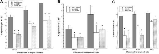 Figure 6. Preventing the interaction between NK-cell coreceptors and their ligands on HIV-infected cells decreases NK-cell killing of the targets. (A,B) CD4−/HIV-1 p24 Ag+ HIV-1SF128A–infected or (C) HIV-1SF162–infected primary T cells were exposed to autologous NK cells treated in the absence (isotype control) or presence of anti-2B4 or NTB-A blocking monoclonal antibodies in a 4-hour cytotoxicity assay. Panels A through C represent 3 separate experiments involving 3 different donors (*, P < .05; t test). Error bars represent standard deviation of the mean.