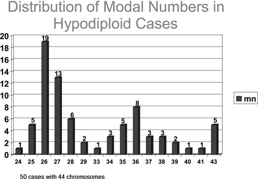 Figure 1. Distribution of modal chromosome numbers in hypodiploid cases with fewer than 44 chromosomes. There are no patients with 30, 31, 32, or 42 chromosomes. For 2 patients, modal chromosome number could not be accurately determined.