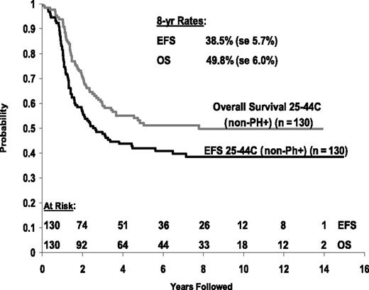 Figure 2. EFS and OS for non-Ph+ hypodiploid patients.