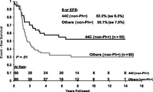 Figure 3. Comparison of EFS for non-Ph+ hypodiploid patients with 44 chromosomes or fewer than 44 chromosomes.