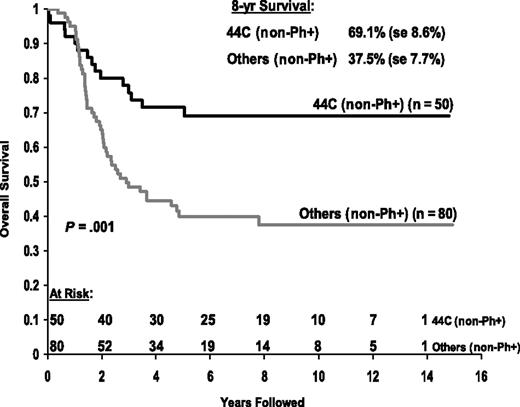 Figure 4. Comparison of survival for non-Ph+ hypodiploid patients with 44 chromosomes or fewer than 44 chromosomes.