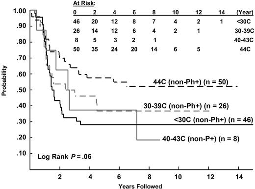 Figure 5. EFS for 130 evaluable, non-Ph+ patients by modal chromosome number: 44 chromosomes, 40 to 43 chromosomes, 30 to 39 chromosomes, and 24 to 29 chromosomes.