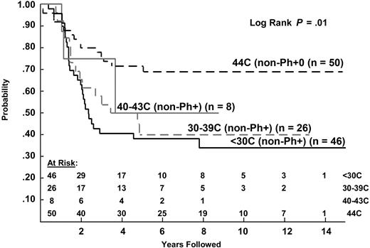 Figure 6. OS for 130 evaluable, non-Ph+ patients by modal chromosome number: 44 chromosomes, 40 to 43 chromosomes, 30 to 39 chromosomes, and 24 to 29 chromosomes.