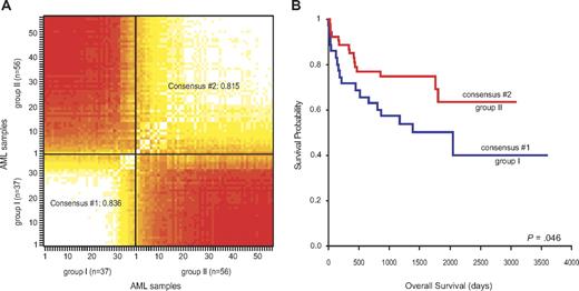 Figure 2. Consensus clustering. (A) For each pair of samples in the unsupervised hierarchical cluster analysis, the R measure (the proportion of the time sample pairs stay in the same cluster during consensus clustering) is indicated for each original cluster as an average over all pairs of samples. The R measures for individual pairs of samples are color-coded with white indicating that a given sample pair clustered 100 times in the same group and red denoting no coclustering. The white diagonal line displays the intraindividual comparison of results for a patient with AML (ie, 100× coclustering). (B) Kaplan-Meier estimates of overall survival in the 2 CBF consensus clusters; the difference between cluster no. 1 and no. 2 was significant (P = .046, log-rank test).