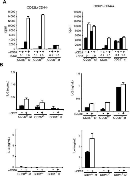 Figure 4. Responses of naive and activated CD4 T cells from CD28−/− scurfy mice. CD4+CD25− NK1.1− populations from mice as indicated were sorted into CD62L+CD44− and CD62L−CD44+ populations. Sorted cells (1.5 × 104 cells/well in flat-bottomed 96-well plate) were activated in triplicate wells coated with 0.1 or 1 μg/mL of anti-CD3 in the presence or absence of anti-CD28 antibody (0.5 μg/mL). (A) Proliferation (mean ± SD, n = 3) and (B) cytokine production (mean ± SD, n = 2) was determined as in Figure 3.