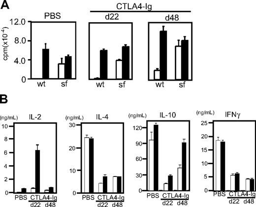 Figure 7. Functional analysis of T cells from CTLA4-Ig–injected mice. CD4 T cells were isolated from CTLA4-Ig–injected scurfy mice at day 22 (d22) and day 48 (d48) after birth. As a control, data from a phosphate-buffered saline–injected scurfy mouse at day 22 are shown. T cells were stimulated with anti-CD3 (□) or anti-CD3 and CD28 (■). (A) 3H-thymidine uptake of T cells after 72 hours of stimulation (proliferation) (mean ± SD, n = 3). (B) Interleukin-2, interleukin-4, interleukin-10, and interferon-γ production after 48 hours are shown. Results are representative of 3 CTLA4-Ig–injected mice (mean ± SD, n = 2).