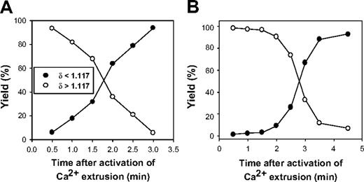 Figure 1. Representative patterns of light and dense RBC recovery as a function of time after onset of Ca2+ pump activation. The ordinate reports the percent of RBCs harvested from the top of the DEP oil (●, δ less than 1.117) or from the pellet under the oil (○, δ more than 1.117) after secondary incubation in cold 0K medium. Time = 0 is the moment the Ca2+-loaded, ionophore-free RBCs were diluted into medium 90K at 37°C to activate Ca2+ extrusion by the PMCA. The pattern in panel A was observed in 7 of the 9 experiments of this series.