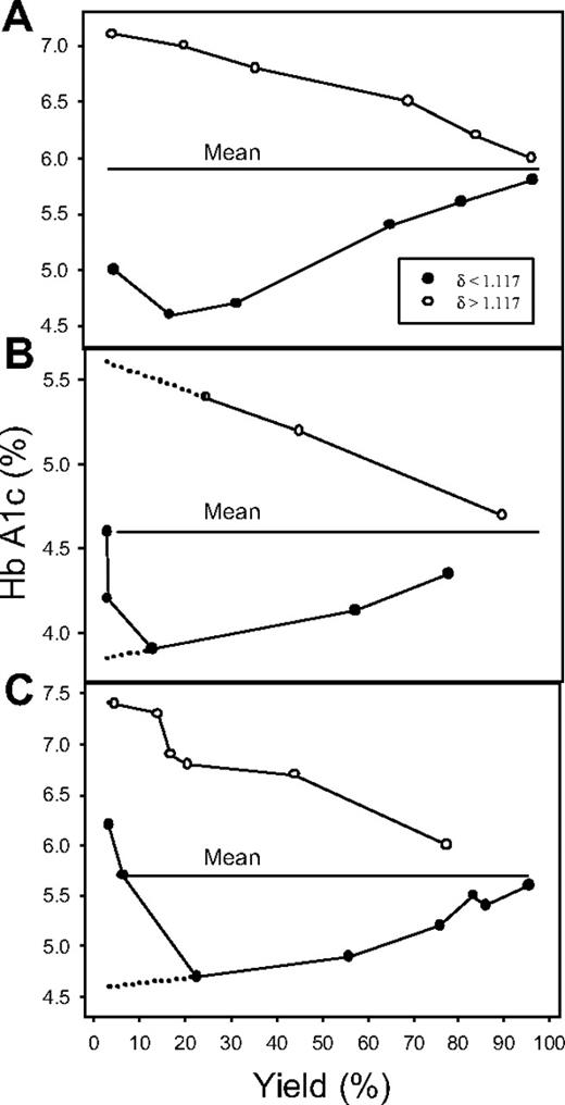 Figure 2. Percent Hb A1c in RBC fractions harvested from the top and bottom of the DEP oil, as a function of RBC yield. ●, RBCs with δ less than 1.117, harvested from the top of the oil; ○, RBCs with δ more than 1.117, harvested from the pellets under the oil. The panels represent the 3 patterns observed in the 9 experiments of this series. The only significant difference is in the extent of reversal in the pattern of declining Hb A1c with decreasing yield of light RBCs, which is analyzed in the text. The dotted lines in panels B and C represent extrapolated Hb A1c values at vanishingly small yields, pointing to the values expected among the youngest RBC fractions (lowest Hb A1c) and oldest RBC fractions (calres cells, highest Hb A1c).