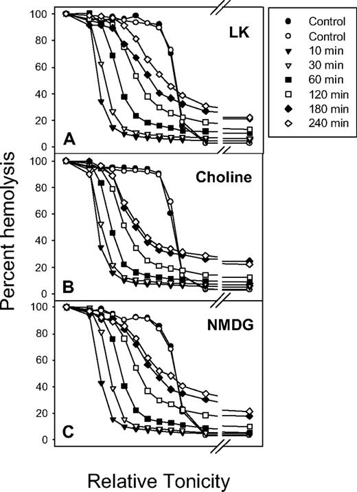 Figure 6. The effect of isotonic replacement of Na+ by choline or N-methyl-D-glucamine (NMDG) on Ca2+-elicited rehydration. The experimental protocol was the same as that of Figure 3A, except that 140 mM NaCl in the suspending media was replaced by 140 mM choline chloride in panel B and by 140 mM NMDG chloride in panel C.