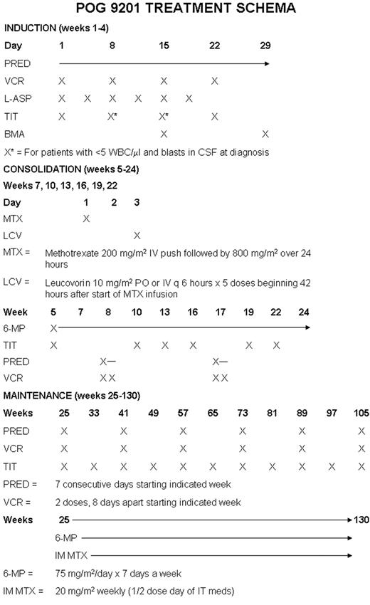 Figure 1. POG 9201 treatment schema.