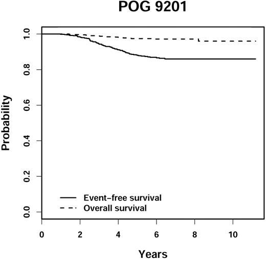 Figure 2. POG 9201 event-free and overall survival.