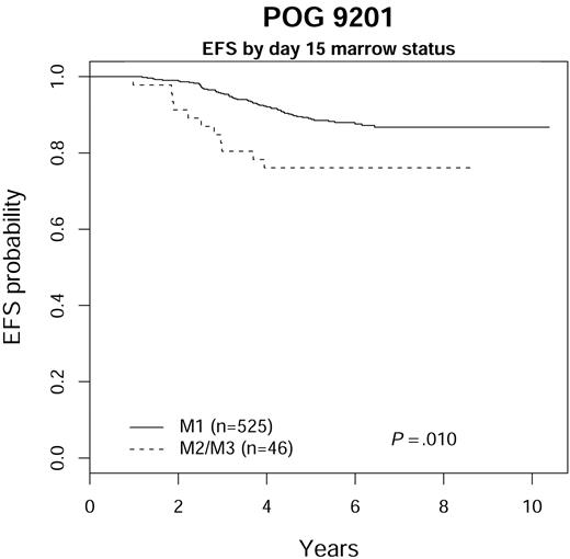 Figure 3. POG 9201 EFS by day-15 marrow status.