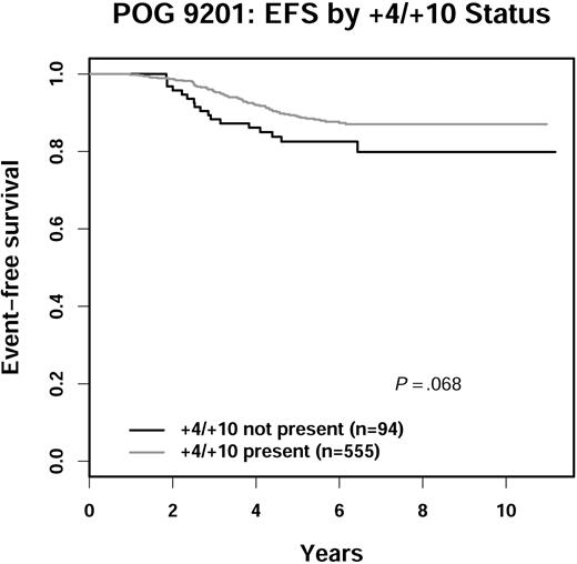 Figure 4. POG 9201 EFS by trisomy +4/+10 status.