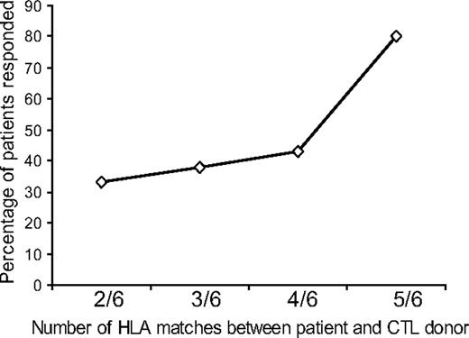 Figure 2. Relation between the degree of HLA matching between the patient and CTL donor and clinical outcome. The number of HLA antigen matches between patients and CTL donors showed a trend toward a sustained clinical response at 6 months with greater matching that reached a statistical significance (P = .048).