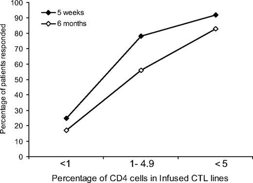 Figure 3. Relation between clinical outcome and the percentage of CD4+ cells in infused CTL lines. A higher percentage of PTLD patients responded to CTL therapy when the infused CTL lines contained a higher percentage of CD4+ cells. This trend was statistically significant both at 5 weeks (♦) and at 6 months (◇) (P = .001 and P = .001, respectively).