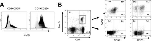 Figure 1. Expression of CD39 on mouse Treg cells. (A) CD39 is constitutively expressed on CD4+CD25+ T cells. Lymphocytes isolated from naive mice were analyzed by FACS. CD39 expression is shown for CD4+CD25− (left panel) and CD4+CD25+ subsets (right panel). Gray histogram represents isotype control (α-CD39L1, not expressed by lymphocytes). (B) CD39 is expressed by CD4+Foxp3+ cells. Mouse lymphocytes were stained for intracellular Foxp3 and gated for CD4+Foxp3− and CD4+Foxp3+ cells (left panel). CD39 and CD73 expression for the 2 subsets are shown in costaining with α-CD25 (right panels). Numbers in end quadrant indicate percentage of total cells.