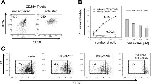 Figure 3. ATPase activity of mouse CD39+ Treg cells. (A) Expression of CD39 on activated and nonactivated Treg cells. Cell surface expression of CD39 is shown for CD4+CD25+ cells that were freshly isolated (left panel) or had been activated for 3d with α-CD3 and α-CD28 (right panel). Staining of CD39 is shown versus α-CD25, the mean fluorescence intensity (MFI) of CD39 is indicated. (B) ATP hydrolysis by activated and nonactivated CD39+ Treg cells. The indicated number of activated (●) or nonactivated (resting) CD25+CD4+ cells (○) were incubated for 10 minutes with 50 μM ATP (left panel). Numbers indicate the ATP consumption in fmol per second per cell and were calculated by determining the starting slope using a hyperbola regression. The experiment on the right panel was carried out in the same way except that 50 000 activated CD4+CD25+ T cells were incubated with ATP in the presence of indicated amounts of the ecto-ATPase inhibitor ARL67156. The ATP consumption was determined by a luminometric assay. Error bars indicate standard deviation of data points. (C) Abrogation of ATP-induced inhibition of proliferation. CD4+CD25+ T cells were labeled with CFSE and activated for 3d in the presence of 100 μM ATP, 250 μM ARL67156, 100 μM ATP/250 μM ARL67156, or without these reagents. Proliferation of the cells was determined by FACS analysis after gating on the PI-negative cells; numbers indicate percentage of total cells.