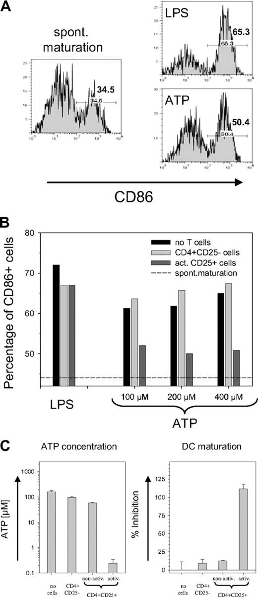 Figure 4. Inhibition on ATP-driven maturation of mouse DCs. (A) ATP-driven DC maturation. Immature bone marrow-derived mouse DCs were incubated for 24 hours without any activator (left panel) or with 10 ng/mL LPS or 200 μM ATP (right panels). Histograms are shown for the maturation marker CD86 of cells gated on CD11c; numbers indicate the percentage of CD86+ cells. (B) Prevention of ATP-driven maturation of mouse DCs by CD39+ Treg cells. LPS or ATP containing medium was used either directly (■) or after 20 minutes of pre-exposure to freshly isolated CD4+CD25− cells (▒) or to activated CD4+CD25+ cells (▓) to incubate DC cultures. Bars represent the percentage of CD86+ cells (gated on CD11c); dashed line represents percentage of CD86+ cells obtained by spontaneous maturation. (C) Treg activation is required for inhibition of ATP-induced maturation. The experiment was carried out as in Figure 4B except that in addition to freshly isolated CD4+CD25− cells and activated CD4+CD25+ cells, nonactivated CD4+CD25+ cells were also used. Left panel shows the ATP concentration remaining after 25 minutes of exposure of the ATP containing medium (200 μM) to the T cells; the right panel shows the inhibition of the ATP-driven DC maturation. Inhibition of maturation is expressed as a percentage and is determined after subtracting the spontaneous maturation in reference to the maximal increase of CD86+ cells after ATP exposure. Error bars indicate standard deviation of data points.