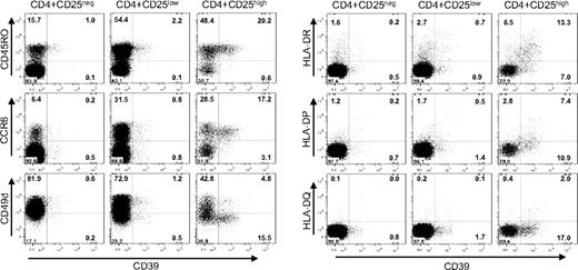 Figure 6. CD39+ is expressed by a subset of CD45RO+CCR6+ TREM cells. Cell-surface expression is shown for PBMCs gated for CD4+CD25high, CD4+CD25low and CD4+CD25neg cells. Cells were stained with α-CD39 and counterstained with α-CD45RO, α-CCR6, α-CD49d, and with antibodies directed against the class II MHC molecules HLA-DR, HLA-DQ, and HLA-DP. Numbers in each quadrant indicate percentage of total cells.