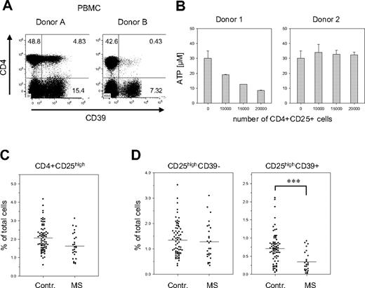 Figure 7. Reduced numbers of CD39+ Treg cells in PBMCs of patients with MS. (A) Donor-specific variations in the number of the CD39+ Tregs. PBMCs of 2 healthy donors were stained for CD39 and CD4 expression. (B) Donor-specific ATP-hydrolysis capacity. CD4+CD25high cells isolated from individuals containing either high numbers of CD39+ Tregs (approximately 40%; donor 1) or low numbers of CD39+ Tregs (< 3%; donor 2) were isolated and incubated with ATP as described in Figure 3B. (C) Fraction of CD25high Treg cells in PBMCs of patients with MS. PBMCs of 74 healthy controls and 26 patients with MS were analyzed by FACS for the expression of CD4 and CD25. The relative fraction of CD4+CD25high cells on total PBMCs is shown as a scatterplot. (D) Reduced numbers of CD39+ Treg cells in patients with MS. The cells shown in panel C were also analyzed for CD39 expression. The relative fraction on total PBMCs is shown for the CD4+CD25highCD39− (left panel) and the CD4+CD25highCD39+ subsets (right panel). Asterisks indicate P < .001.
