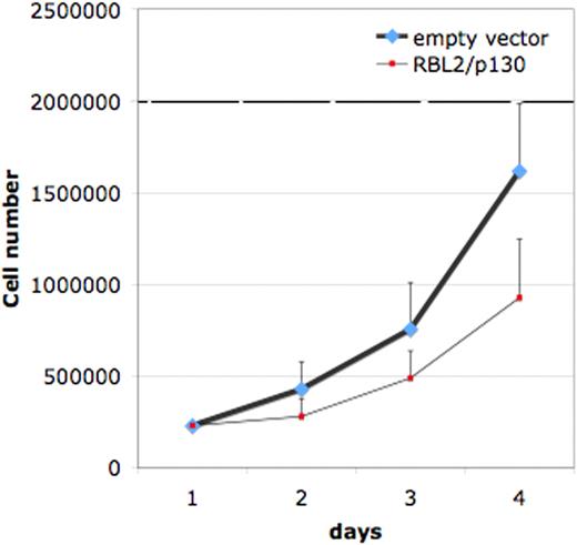Figure 3. Proliferation rate of BL cell lines either transfected with the empty vector or with RBL2/p130. Cells were counted for 4 days, and proliferation rate was assessed. Each experiment was performed in duplicate, and the average of 5 different experiments is reported. P = .006. Error bars represent standard deviation.