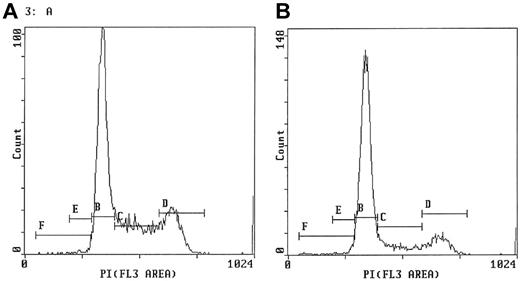 Figure 4. Analysis of the cell cycle of BL cell lines, transduced either with RBL2/p130 (B) or with the empty vector (A), as a negative control, obtained by FACS analysis. Briefly, each cell-cycle phase is distinguishable on the basis of DNA content because propidium iodide (PI) stoichiometrically binds to DNA, making it possible to discriminate between dividing and nondividing cells. Each cell-cycle stage is graphically represented as a distinct peak on the graph. Percentages of cells in each cell-cycle stage are reported in Table 2. Notably, RBL2/p130 induces an increase in the G0/G1 fraction, thus suggesting a reduction of the proliferation rate.