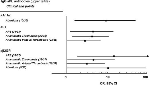 Figure 1. Age- and sex-adjusted significant associations of various IgG aPL antibodies in the upper tertile with anamnestic clinical end points. No significant association was found between IgM antibodies in the upper tertile and anamnestic clinical end points. IgG and IgM antibodies were measured at enrollment of 112 patients in the WAPS study. The numbers of patients with events on the number of patients with antibodies in the highest tertile are reported in brackets. APS indicates that arterial thrombosis, venous thrombosis, and obstetric events were combined; total thrombosis indicates that anamnestic arterial and venous thrombosis were combined.