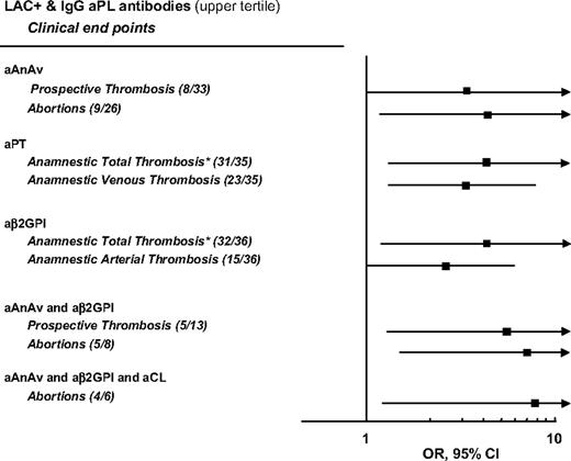 Figure 2. Contribution of IgG aPL antibodies in the upper tertile to the risk of thrombosis and abortions of LA-positive patients enrolled in the WAPS study. The numbers of patients with events on the number of patients with LA-positive and IgG antibody in the highest tertile are reported in brackets. Analysis was age- and sex-adjusted. The numbers of patients with events on the number of LA-positive patients with antibodies in the highest tertile are reported in brackets. Total thrombosis indicates that anamnestic arterial and venous thrombosis were combined.