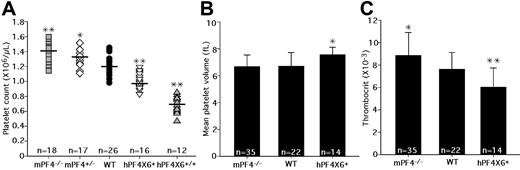 Figure 1. Platelet counts, MPVs, and thrombocrits in transgenic animals. (A) The graph shows the distribution of platelet counts in the different transgenic animals, from left to right: mPF4−/−, mPF4+/−, WT, hPF4×6+, and hPF4×6+/+. Mean value is indicated by horizontal bar for each phenotype. n indicates number of animals studied. *P < .02 and **P < .001 compared with WT littermates. (B) MPVs for each animal type are shown + 1 SD. n indicates number of animals per arm. *P < .003 compared with WT littermates. (C) The mean thrombocrit in each animal type is shown + 1 SD. n indicates number of animals per arm. *P < .03 and **P < .005 compared with WT littermates.