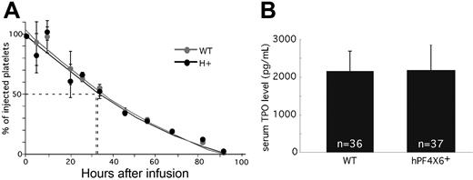 Figure 2. Half-life of injected platelets and serum TPO levels. (A) The percentage remaining of injected CFDA SE–labeled platelets at each time from either hPF4×6+ (●) or WT () mice injected into animals of the same background as measured by flow cytometry is shown. Means values ± 1 SD are shown. n = 3 per arm. (B) Serum PF4 levels in hPF4×6+ animals and WT littermates. n indicates the number of specimens. Data shown as average + 1 SD. Each specimen was analyzed in duplicate.