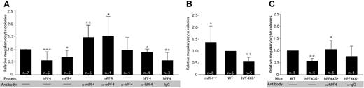 Figure 3. In vitro studies of the effect of PF4 and blocking antibodies. (A) The effect of recombinant human or mouse PF4 on numbers of megakaryocyte colonies from WT marrow and the ability of species-specific polyclonal antibodies to block this effect. Relative means of megakaryocyte colonies are shown + 1 SD *P < .02, **P < .005, and ***P < .001 each compared with untreated WT. The star indicates P < .03 compared with WT + PF4 of same species. (B) Relative means + 1 SD of megakaryocyte colonies compared with WT controls for mPF4−/− and hPF4×6+ mice are shown. *P < .04 compared with WT, **P < .001 compared with WT. (C) The effect of adding anti-hPF4 antibodies to bone marrow from hPF4×6+ animals. *P < .009 compared with hPF4×6+ baseline. **P < .001 compared with WT. Data were normalized to WT in each experiment in all panels to control for interexperiment differences in total number of colonies obtained.