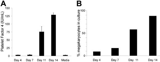 Figure 4. Concentrations of hPF4 released into the media during megakaryocyte differentiation of human CD34+ cells. (A) hPF4 level changes in the media of human CD34+ cells grown in TPO only in serum-free media. n = 2 separate studies done in duplicate. Mean + 1 SD shown. (B) Analysis of percentage of CD41+-derived megakaryocytes at the same day points of culture as in panel A for 1 of the studies.