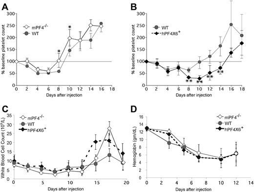 Figure 5. The in vivo effect of PF4 on platelet count recovery after injection of 5-FU. (A) Mean relative change in platelet count ± 1 SD in WT (•) and mPF4−/− (◇) animals after injection of 5-FU shown as percentage of baseline platelet count. (B) Same as in panel A, but for WT mice controls ({9I}) and hPF4×6+ mice (♦). (C) The same as panels A and B, but for total WBC. (D) The same as panel A, but for hemoglobin. All studies were done in triplicate with 5 to 6 mice per arm (graphs represent data from 15-18 animals per arm). *P < .03 compared with WT. **P < .003 compared with WT. Grey horizontal bar denotes 100% of baseline platelet count and is drawn to allow for easier discrimination of recovery.