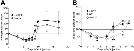 Figure 6. The in vivo effect of anti-PF4 antibodies. (A) Same as in Figure 4, but for change in platelet count in WT animals injected with either F(ab′)2 fragments prepared from IgG from preimmunization serum (•) or from polyclonal anti-mPF4 antibodies (♦). *P ≤ .05. (B) Same as in panel A, but for change in platelet count from baseline of WT animals (•) versus littermate hPF4×6+ animals injected with either F(ab′)2 fragments from either anti-hPF4 (♦) or preimmune IgG (◇). For panels A and B, *P < .03 and **P < .003 comparing mice treated with preimmune IgG to the mice treated with anti-PF4 antibody. Each point in this figure represents the mean of 6 to 12 animals plus or minus 1 SD.