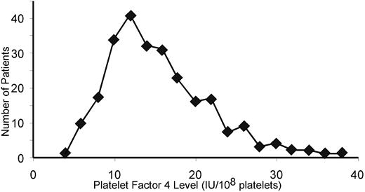 Figure 7. Variation in platelet PF4 content in the human population. The distribution of PF4 content in platelets in 250 healthy human blood donors is shown.