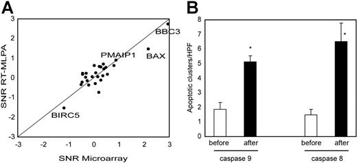 Figure 3. Apoptotic pathways induced by low-dose radiation. (A) An RT-MLPA quantification of 27 apoptotic regulators was performed on the preradiation and postradiation samples of the 15 patients. SNRs between preradiation and postradiation samples were calculated and compared with the SNRs obtained by microarray. Genes significantly increased based on MLPA data are named. (B) Immunostainings for cleaved caspase-9 (intrinsic apoptotic pathway) and cleaved caspase-8 (extrinsic apoptotic pathway) were performed on preradiation and postradiation samples. Number of apoptotic cell clusters were counted for each sample (mean of 3 representative high-power fields). Mean and SEM are shown for each groups. Differences between preradiation and postradiation samples were highly significant for both stainings (P < .001, unpaired Mann-Whitney test). n for cleaved caspase-8 before = 17, after = 18; n for cleaved caspase-9 before = 17, after = 17.