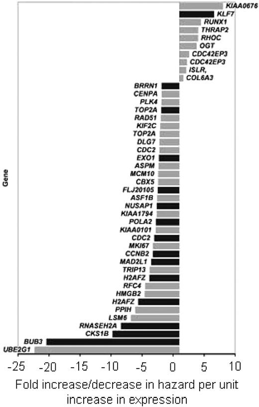 Figure 1. Genes significantly associated with minimal residual disease (MRD) on day 19 and with leukemic relapse. Among the 674 probe sets that were significantly associated with MRD on day 19 in 187 patients (P < .006), 44 were significantly associated with leukemic relapse (P < .03) in an independent cohort of 99 patients, regardless of whether they were analyzed as a continuous or categoric variable. Bars indicate the fold increase/decrease in hazard per unit increase in expression of each gene, calculated with the proportional hazards regression model.26 Black bars correspond to genes that were independent predictors of outcome after adjustment for known prognostic features of childhood acute lymphoblastic leukemia (ALL).