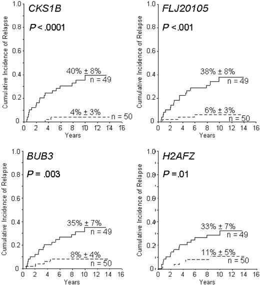 Figure 2. Cumulative incidence of leukemic relapse according to the expression of CKS1B, FLJ20105, BUB3, and H2AFZ, as detected by probe sets 219650_at, 201897_s_at, 201457_x_at, and 200853_at on the Affymetrix 133A gene chip, respectively. Solid lines represent patients with low gene expression and dashed lines those with expression at or above the median value; 10-year cumulative incidence of relapse (± SD) is indicated. In a multivariate analysis, each of these genes was a stronger predictor of leukemic relapse than any competing covariate included in the model.