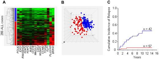 Figure 3. Clustering by gene-expression profiling and principal component analysis of 286 diagnostic samples of childhood ALL in relation to risk of relapse. Signals represent the 15 probe sets (14 genes) that were associated with MRD on day 19, and independently predicted outcome. (A,B) Heat map and principal component analysis. Clusters are indicated in blue and red. (C) Cumulative incidence of relapse among the 99 patients enrolled on Total XIII belonging to each cluster (P < .001).