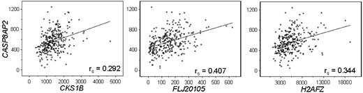 Figure 4. Correlation between expression of CASP8AP2 and that of 3 of the 14 independent predictors of leukemic relapse. Plots show signal intensities as measured by the Affymetrix 133A gene chip. Spearman correlation coefficients are shown.