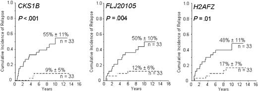 Figure 5. Cumulative incidence of leukemic relapse according to the expression of CKS1B, FLJ20105, and H2AFZ among 66 patients with low or intermediate levels of CASP8AP2 expression. Solid lines represent patients with low gene expression and dashed lines those with expression above the median value; 10-year cumulative incidence of relapse (± SD) is indicated.