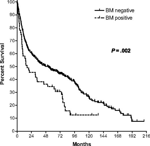 Figure 1. Kaplan-Meier survival curves comparing BM-negative versus BM-positive groups.