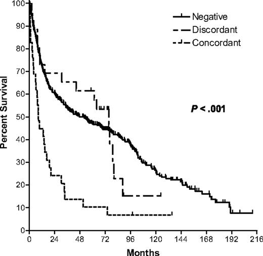 Figure 2. Kaplan-Meier survival curves comparing BM-negative, BM-discordant, and BM-concordant groups.