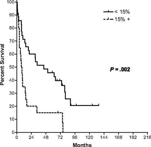 Figure 3. Kaplan-Meier survival curves comparing patients by extent of BM involvement.